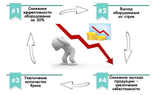 Очистка котла от накипи, очистка теплообменников, очистка промышленного оборудования от накипи, промывка от накипи, проблемы из-за накипи, накипь на производстве - последствия